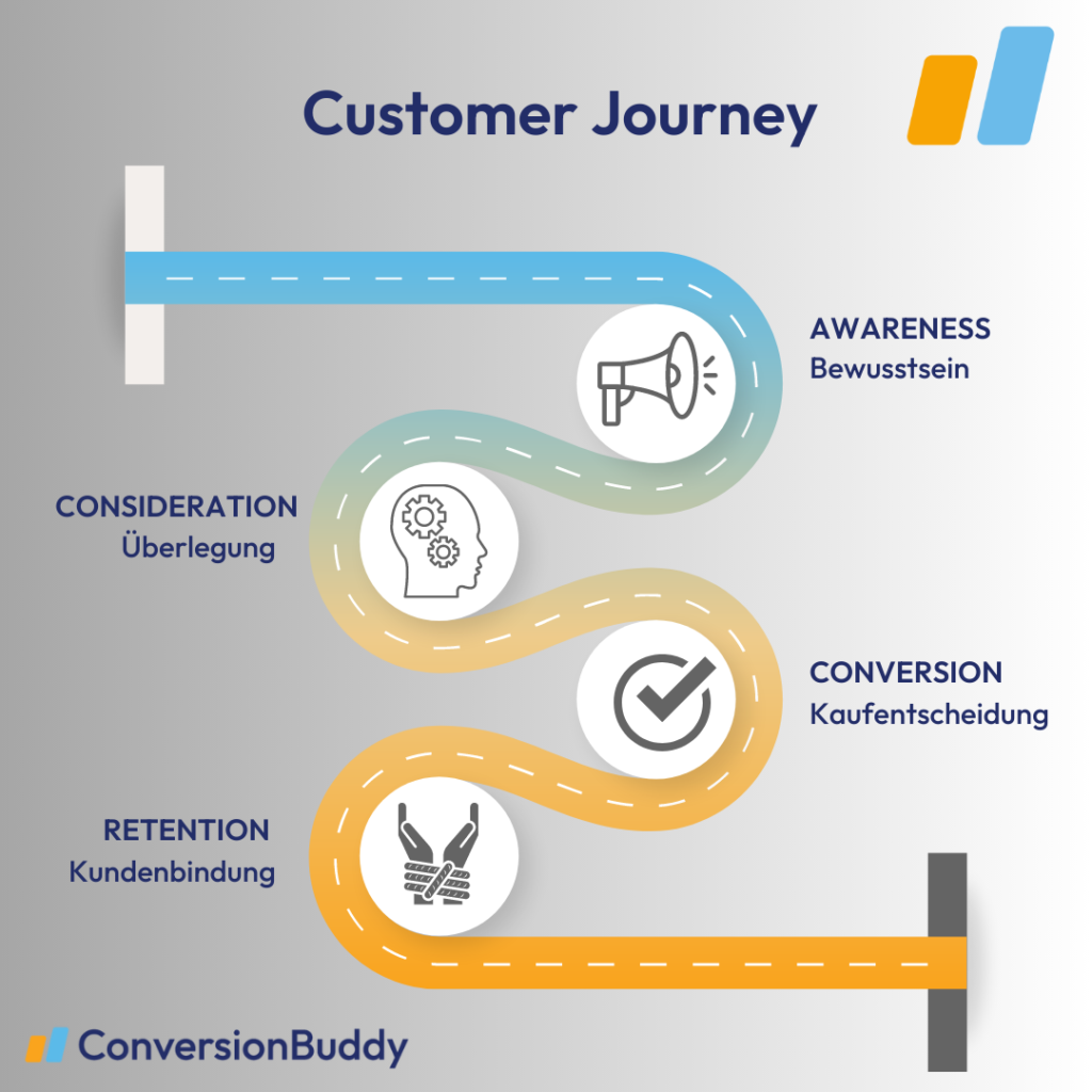 Customer Journey Online-Shop