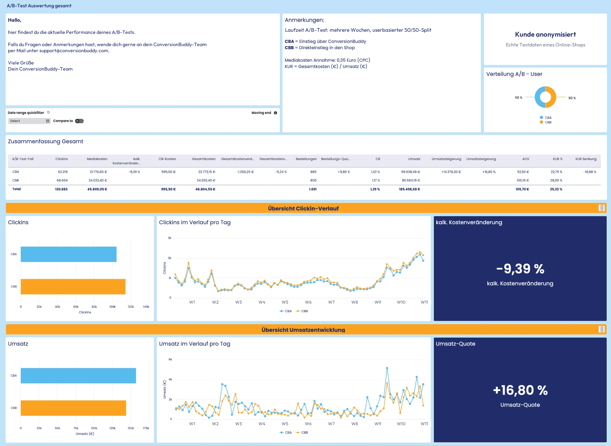 Anonymisiertes A/B-Test-Dashboard: Vergleich von Einstieg über ConversionBuddy und Direkteinstieg mit Clickins, Mediakosten, Bestellungen, Conversion Rate, Umsatz und Kosten-Umsatz-Relation