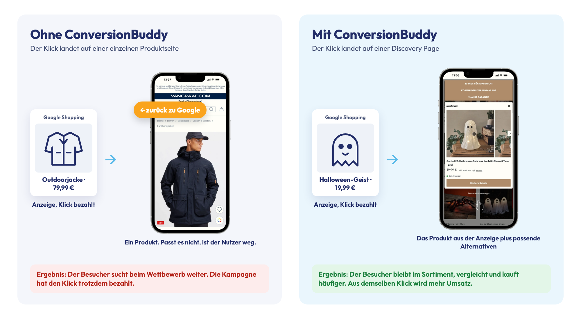 Klickverlauf ohne und mit ConversionBuddy: links landet der Klick auf einer Produktseite und der Nutzer springt zurück zu Google, rechts landet er auf einer Discovery Page und bleibt im Sortiment