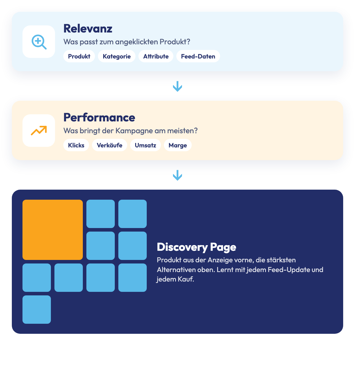 Zwei Logiken: Relevanz und Performance bestimmen die Produkte auf der Discovery Page